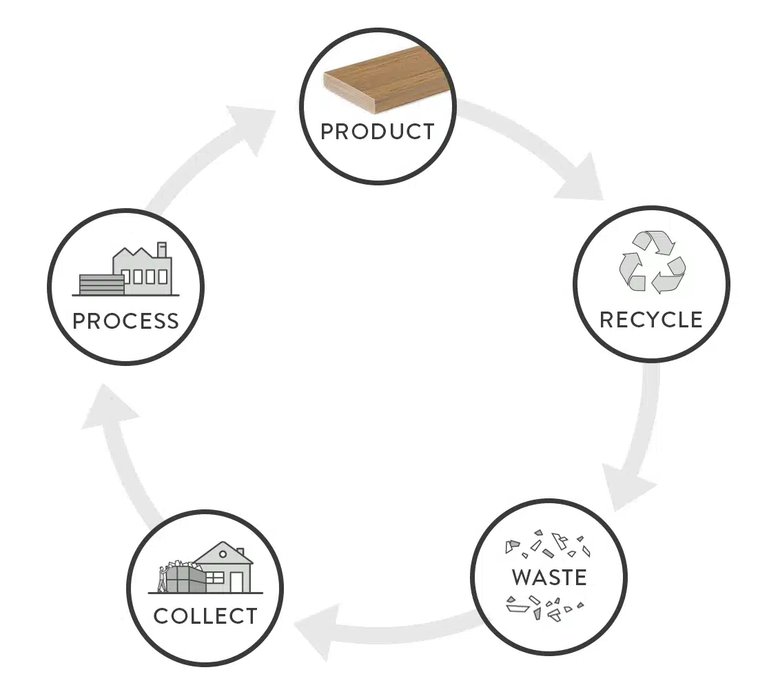 recycle circle
